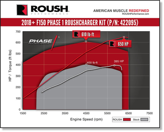 2018 2019 ROUSH F-150 5.0L V8 Supercharger Phase 1