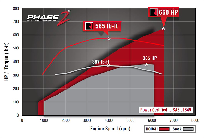 2015-2016 ROUSH F-150 5.0L V8 Supercharger Phase 2